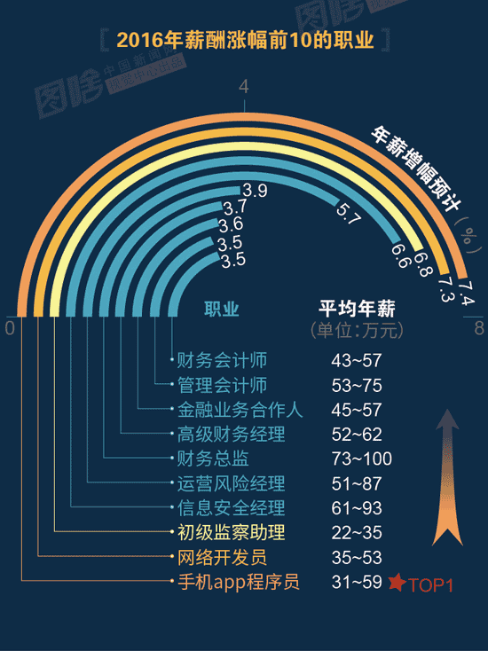 【圖解】2016哪行最賺錢？金融、互聯(lián)網(wǎng)領(lǐng)跑中外