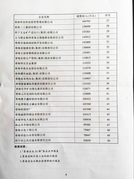 青海物產(chǎn)再次入圍“2015青海企業(yè)50強”，名列第十三名